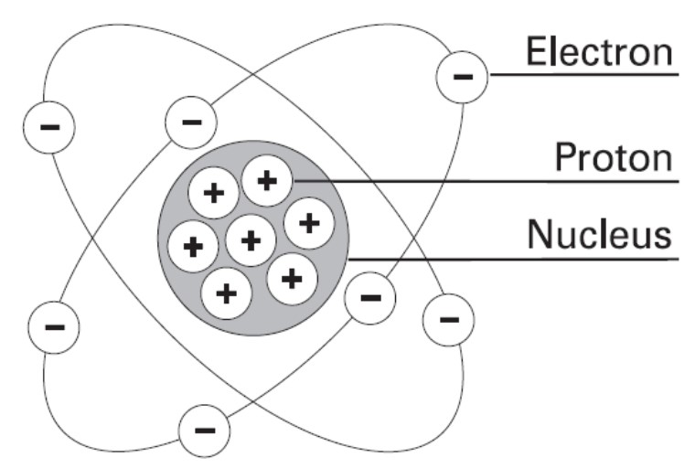 Inti partikel atom adalah penyusun Partikel Penyusun